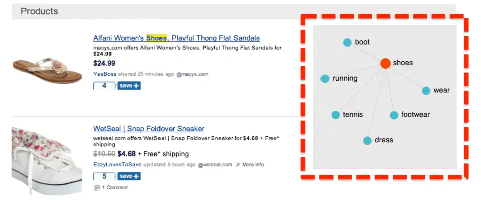 Shopping search results showing how word associations and related words can help find related products