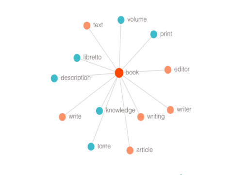 Learn With Visual Word Graph And Enlarge Your Vocabulary
