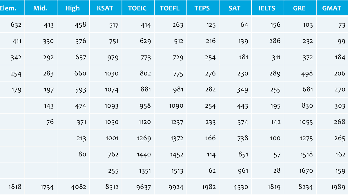 Screenshot of word count for each test type and level from Twinword Exam