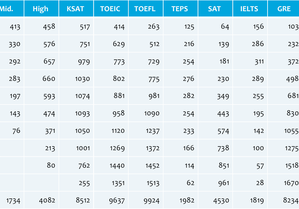 Screenshot of word count for each test type and level from Twinword Exam