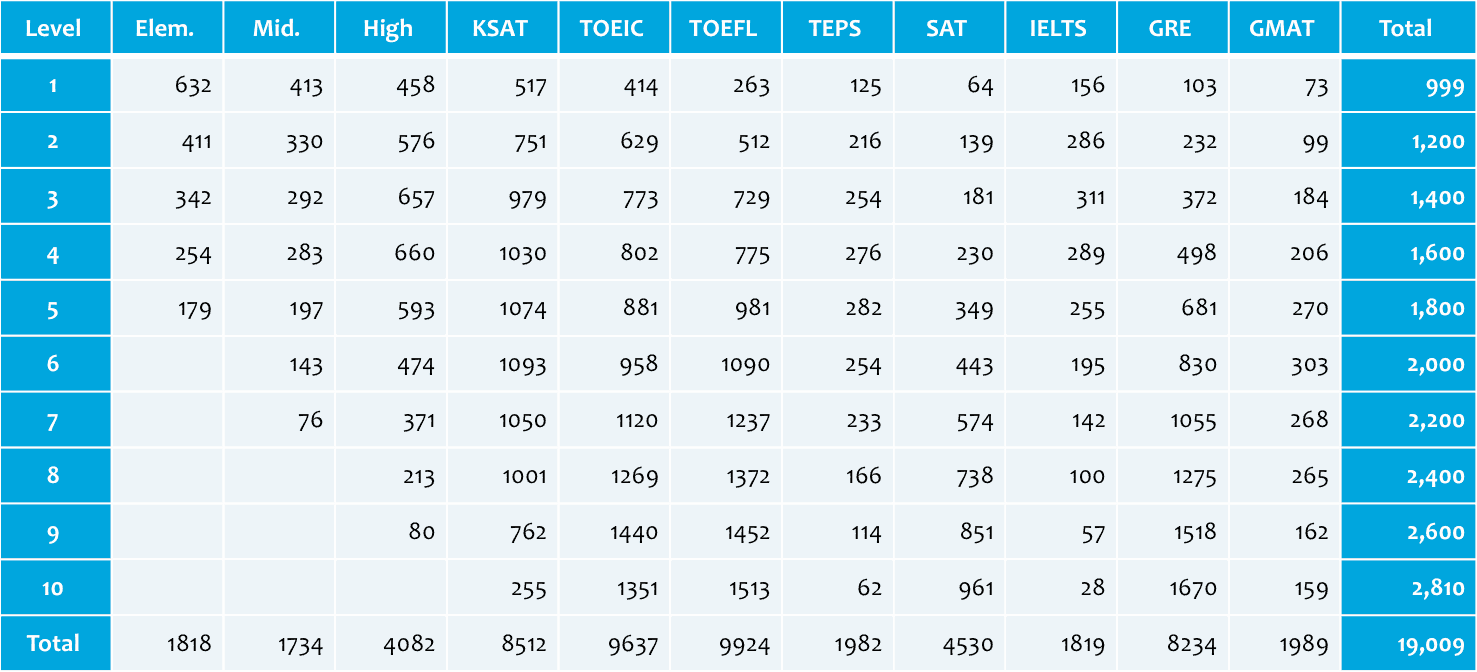 English Word Difficulty Counts