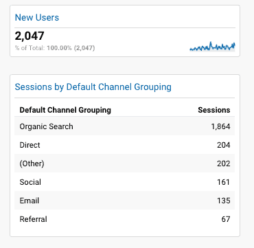 Screenshot of Google Analytics Sessions by Default Channel Grouping