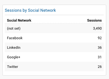 sessions-per-social-channel