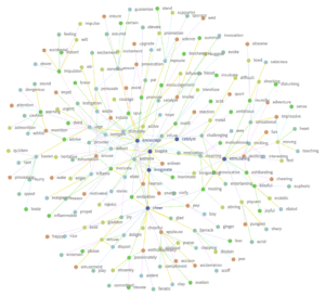 Screenshot of Twinword Ideas LSI Graph tool showing related keywords for the word 