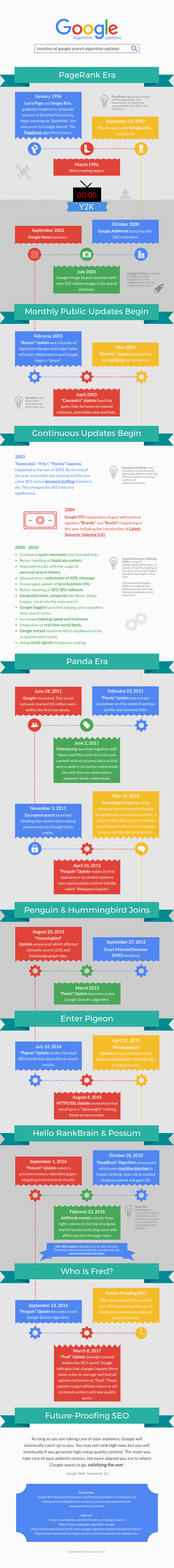 Infographic - A Timeline Of Google Search Algorithm Updates