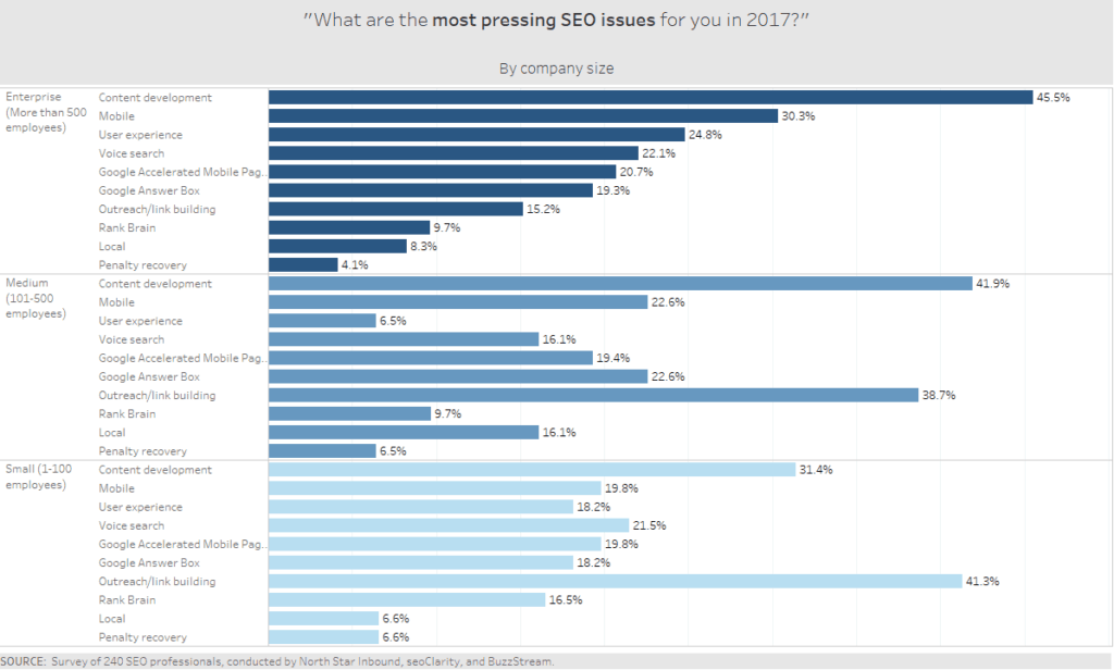 A chart of issues enterprise SEOs face 