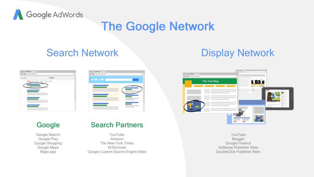 The Google Network, Search Network, Display Network