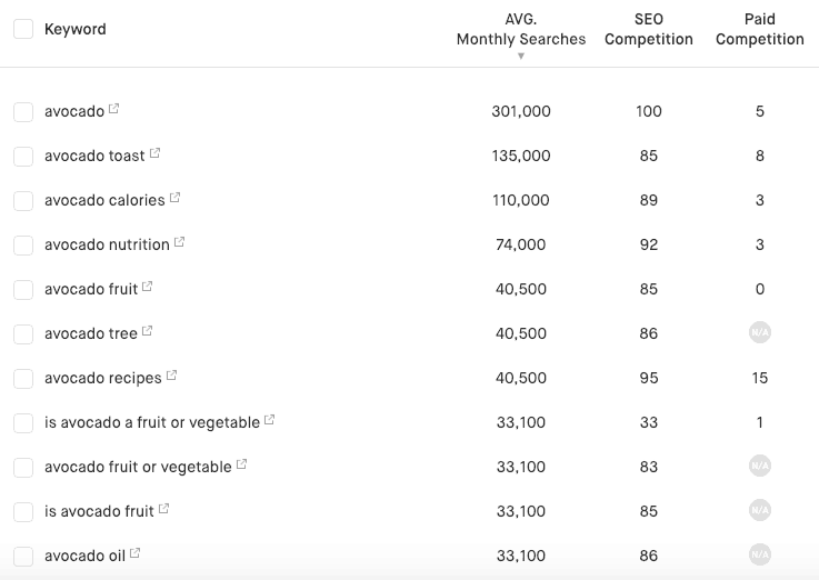 Screenshot of Twinword Ideas keyword tool where the SEO difficulty score can be seen.