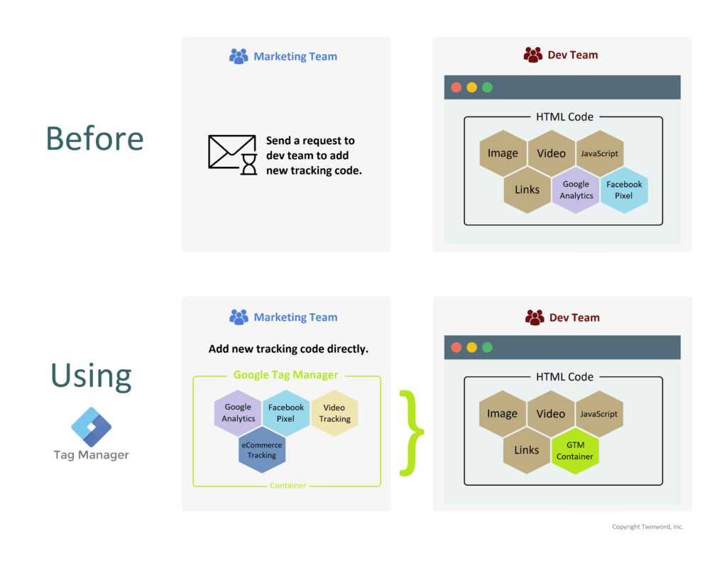 What Is Google Tag Manager? Before and After Using Google Tag Manager