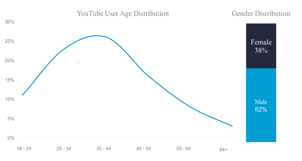 YouTube user age distribution chart along with gender distribution using blue line