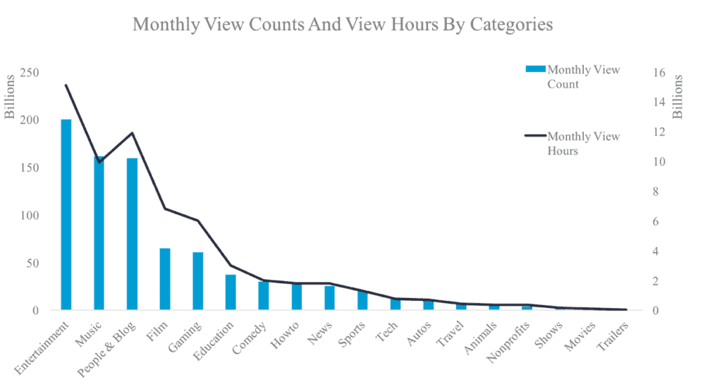 Bar graph combined with line graph which show monthly view counts and monthly view hours by categories