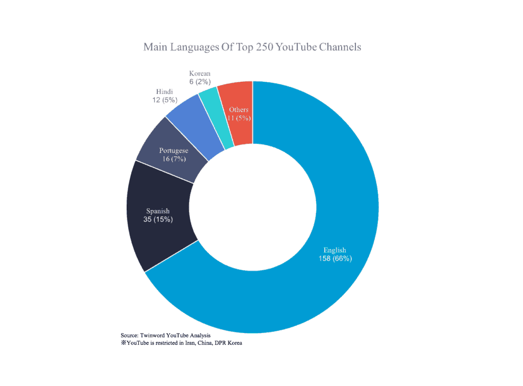 Donut graph about the main languages of top 250 YouTube channels with various colors