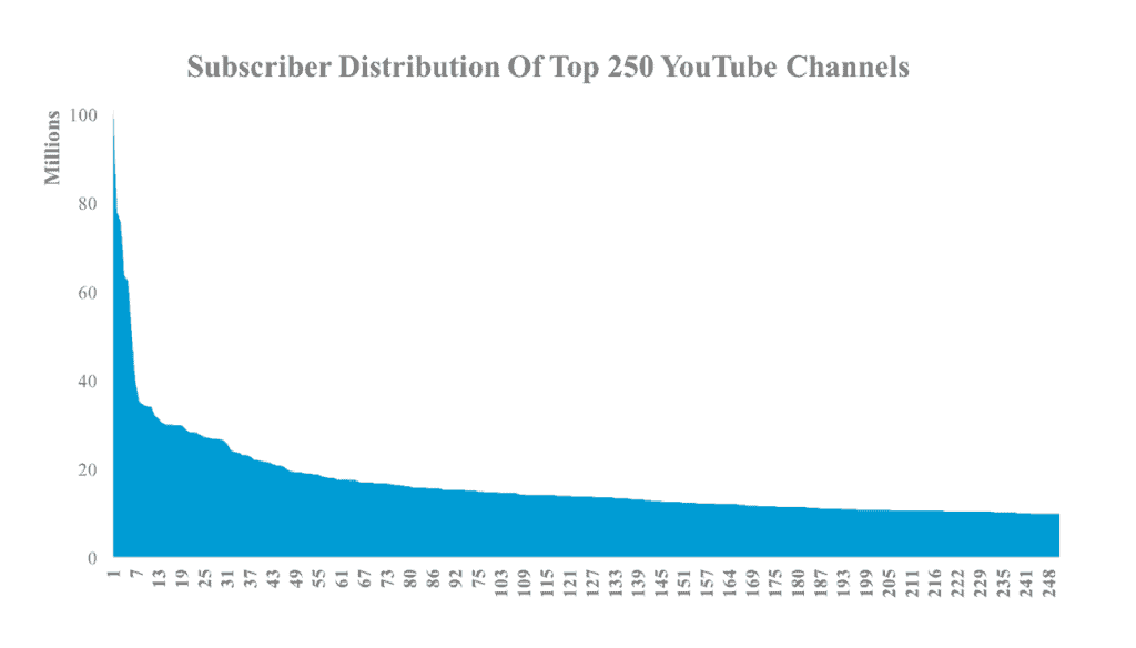 Graph about subscriber distribution of top 250 channels on YouTube that has a long-tail distribution