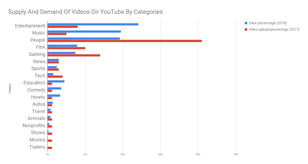Supply And Demand Of Videos On YouTube By Category