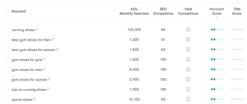 Screenshot of Twinword Ideas sorting by Keyword Score.