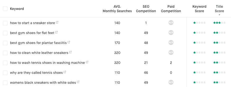 Screenshot of keyword and title scores.