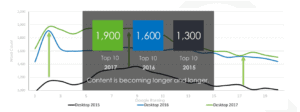 Picture showing that search engines give higher SEO scores for content with higher word count.