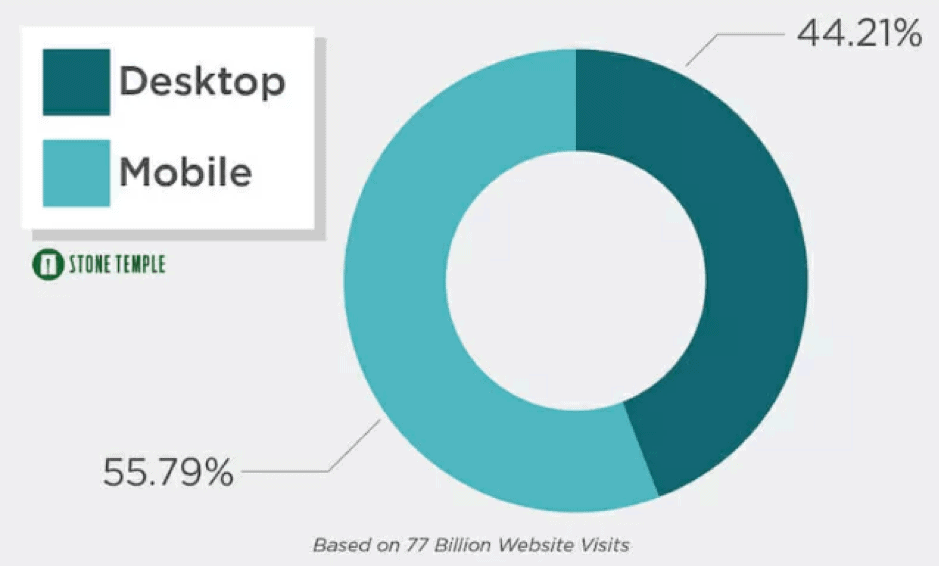 Pie chart showing the percentage of mobile VS desktop users. 55% users use mobile to search the web.