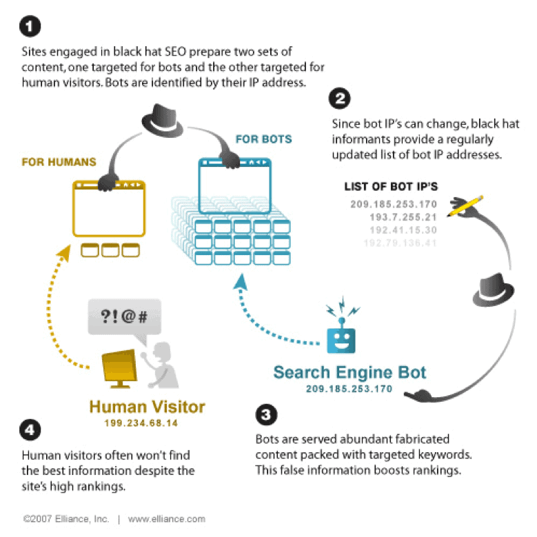 infographic showing the black hat seo technique cloaking.