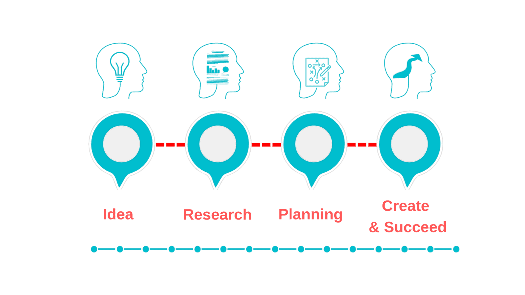 infographic showing the process of content planning.