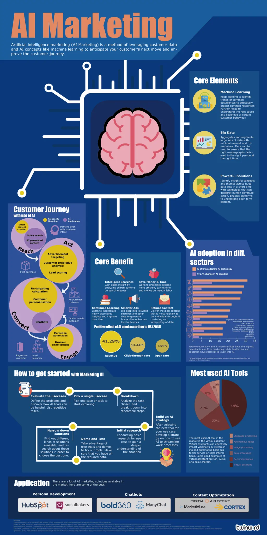 AI marketing Infographic, showing the benefits, core elements, and most used AI marketing tools, and much more.