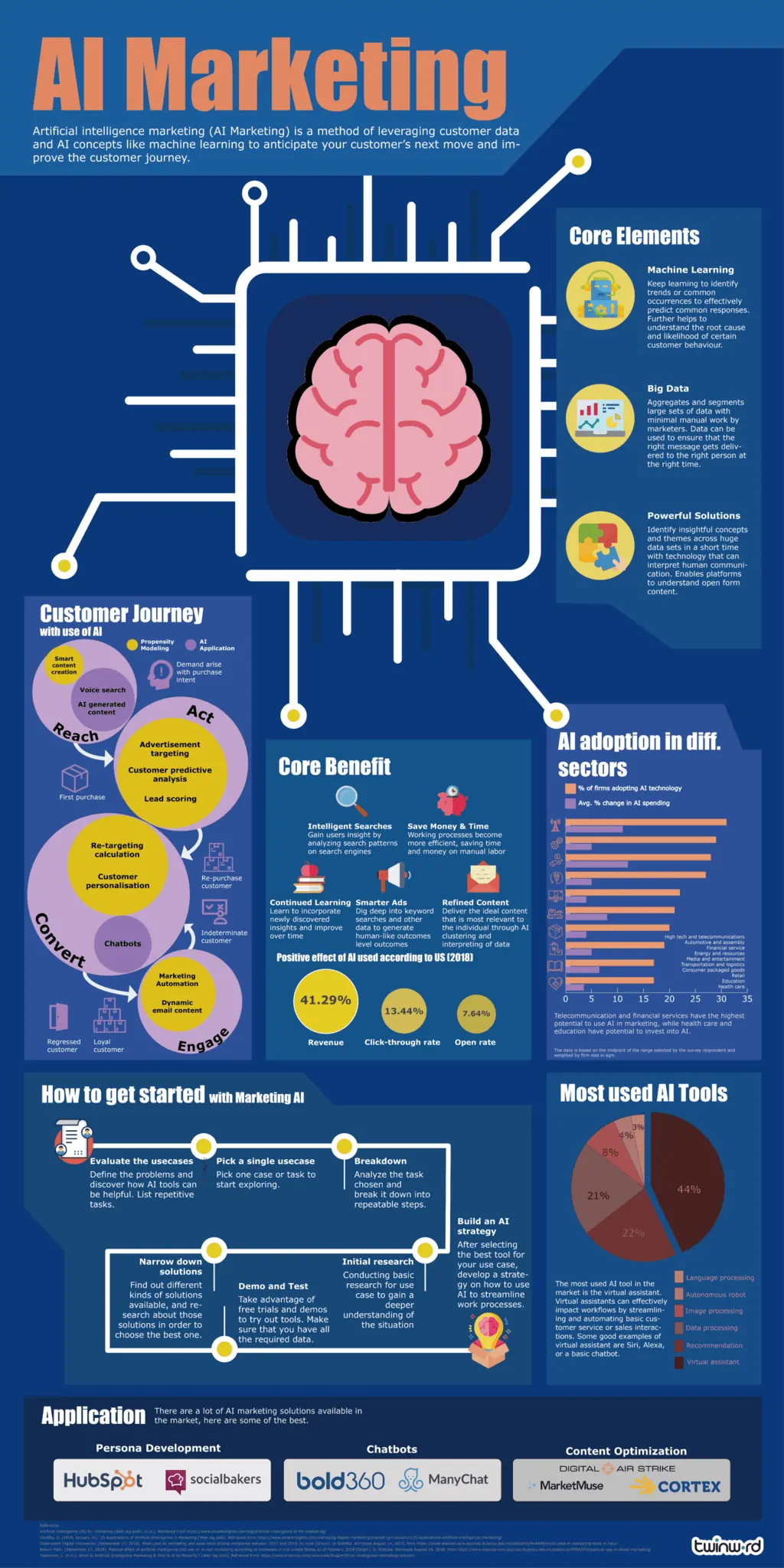 Artificial Intelligence (AI) in Marketing