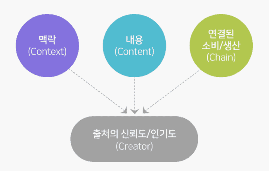 Naver C-rank algorithm