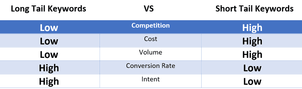 Chart Long Tail VS Short Tail