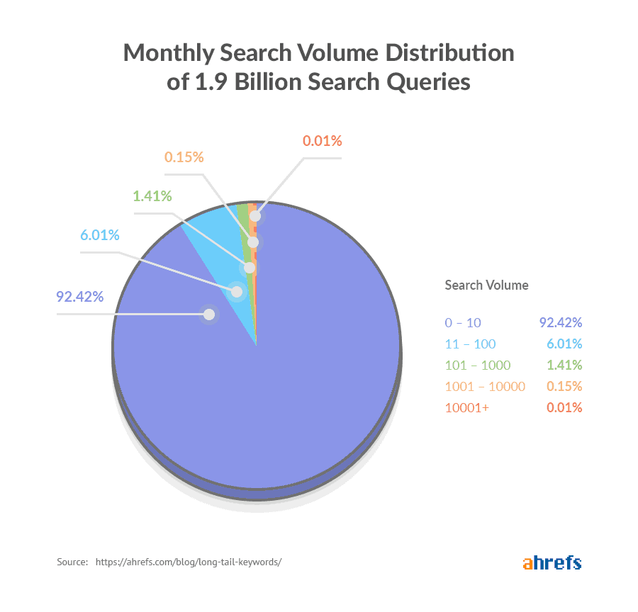 Ahrefs volume research on long tail keywords