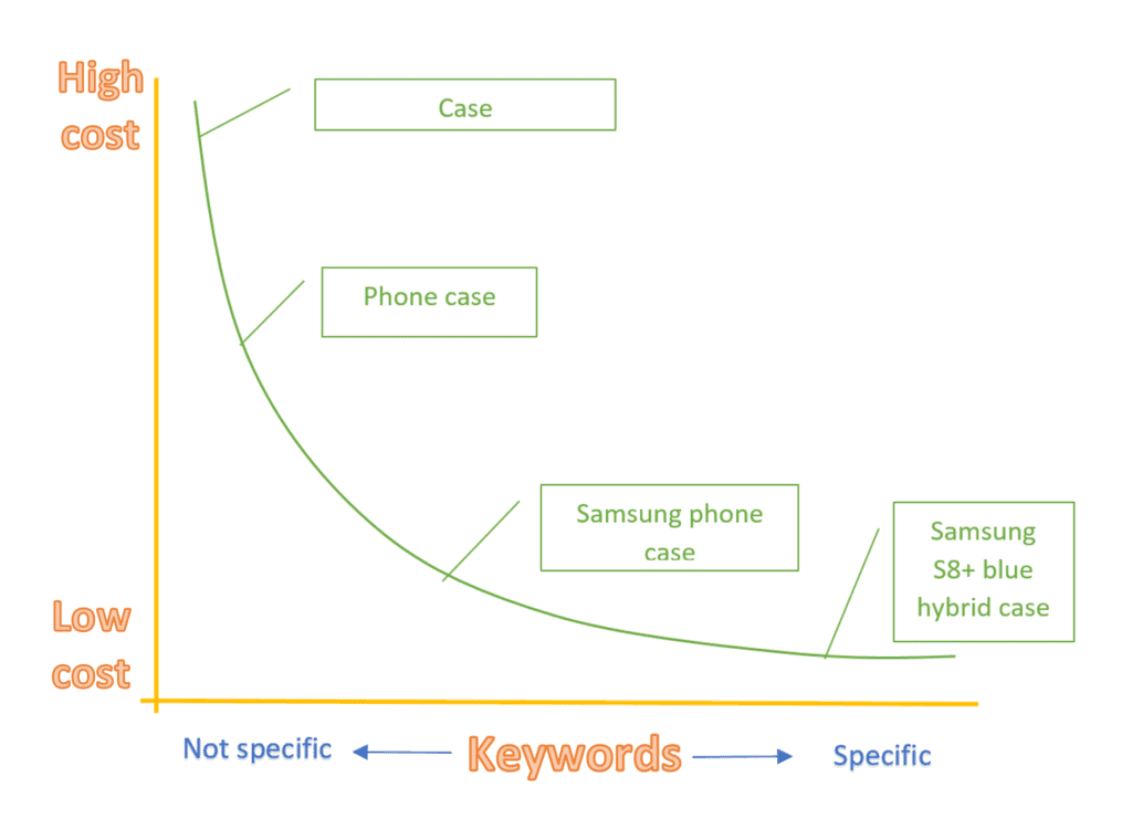 long tail/short tail keywords