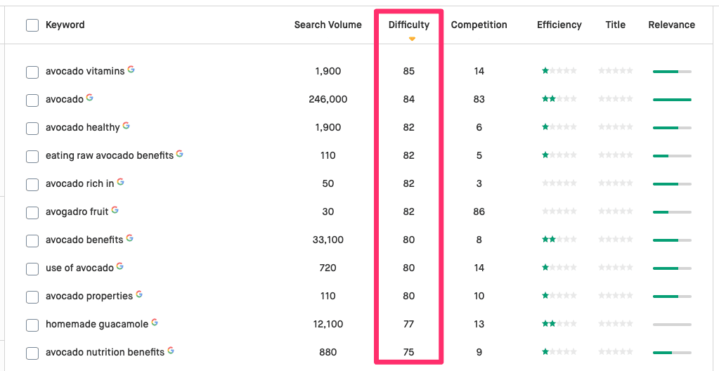 Screenshot of Twinword Ideas keyword tool where the SEO difficulty score can be seen.