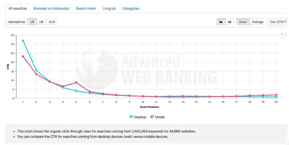 Graph showing the relationship between SERP position and CTR in the US.