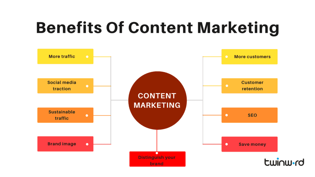 Benefits of content marketing.