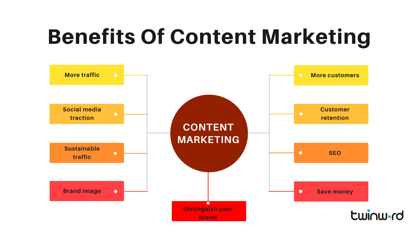  A chart shows the benefits of content marketing, including more traffic, more customers, social media traction, customer retention, sustainable traffic, SEO, brand image, save money, and distinguish your brand.