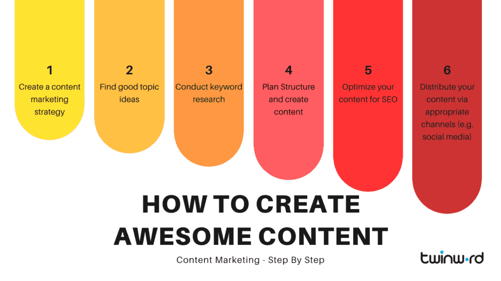 How to create amazing content for content marketing.