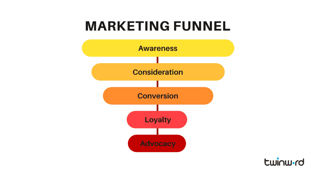 Marketing funnel chart.