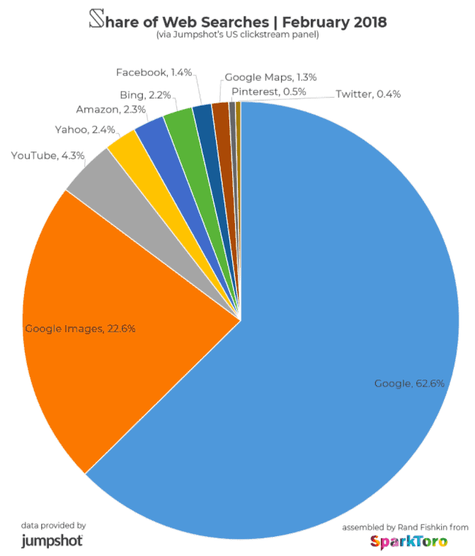 share of web searches