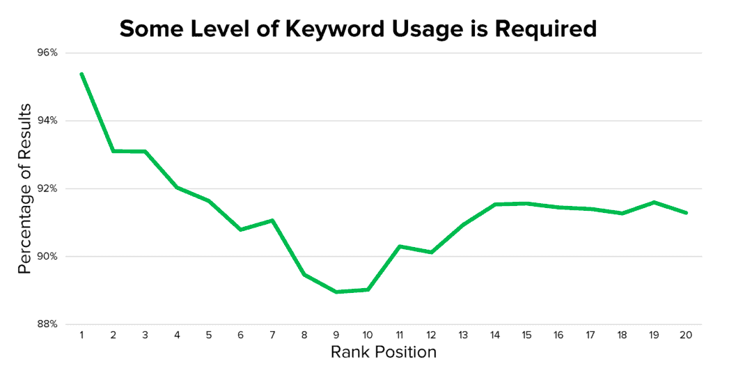 percentage of YouTube video results containing broad match keyword in title by rank