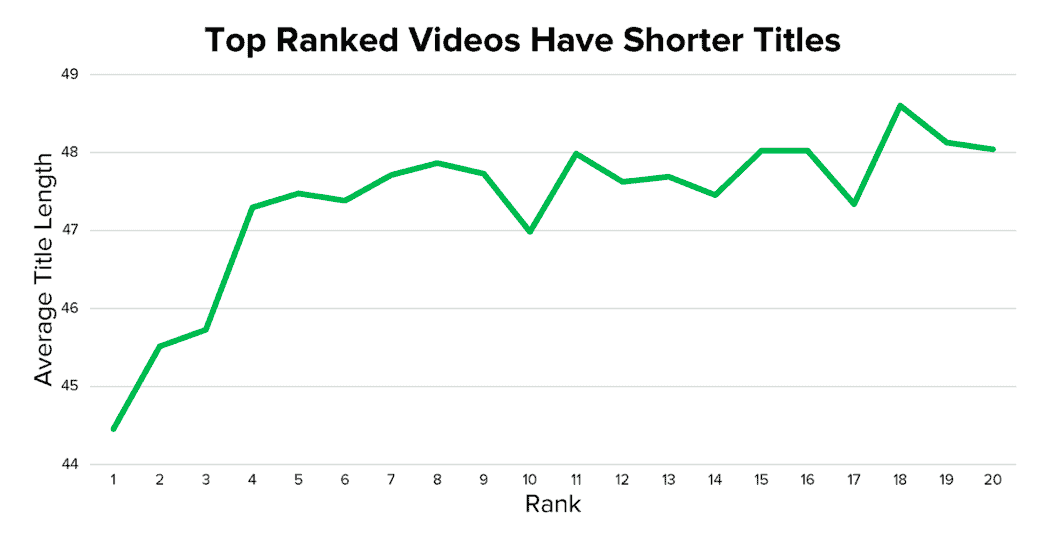 result of top ranked YouTube videos tend to have shorter titles