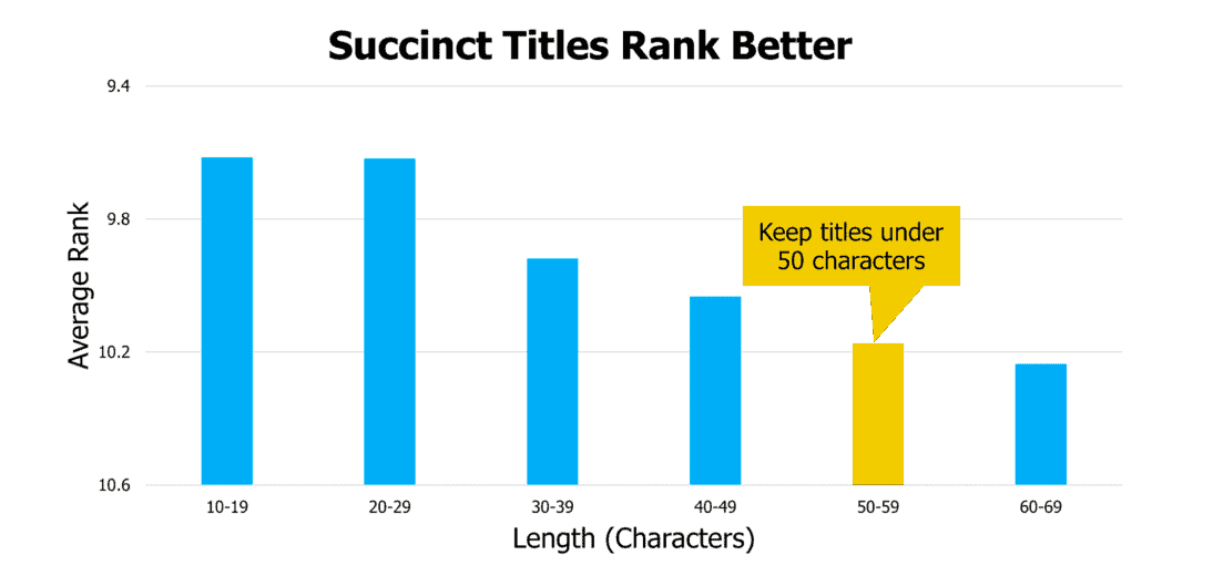 Study showing that YouTube videos with shorter titles tend to perform best