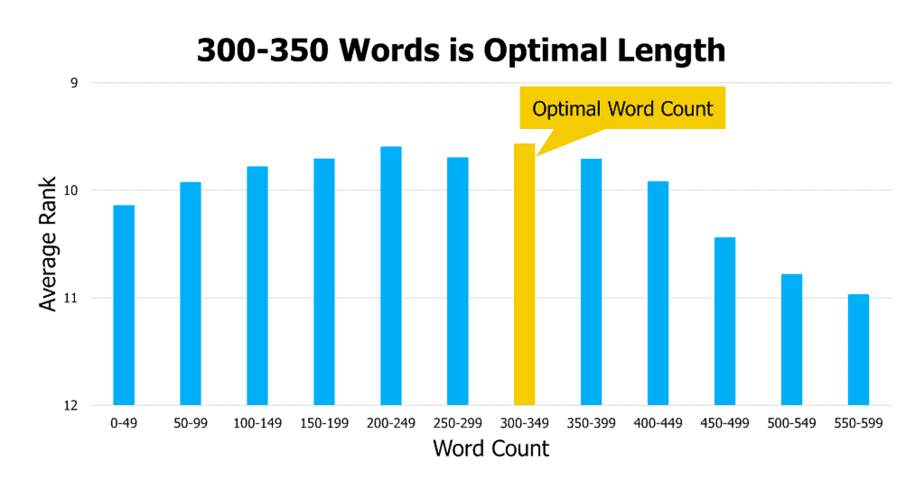 The optimal length for YouTube description is between 200-350 characters