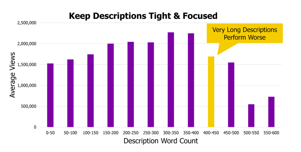 A study shows that having long YouTube video description between 400-450 characters tend to underperform