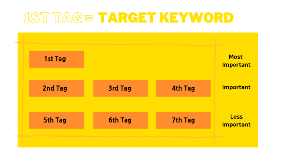 The difference in importance according to the YouTube video tag sequence 