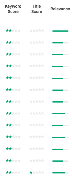 Twinword Ideas displaying the keyword score, title score, and relevance of the suggested keywords