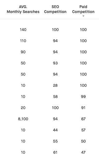 Twinword Ideas showing search volume and competition of each keywords