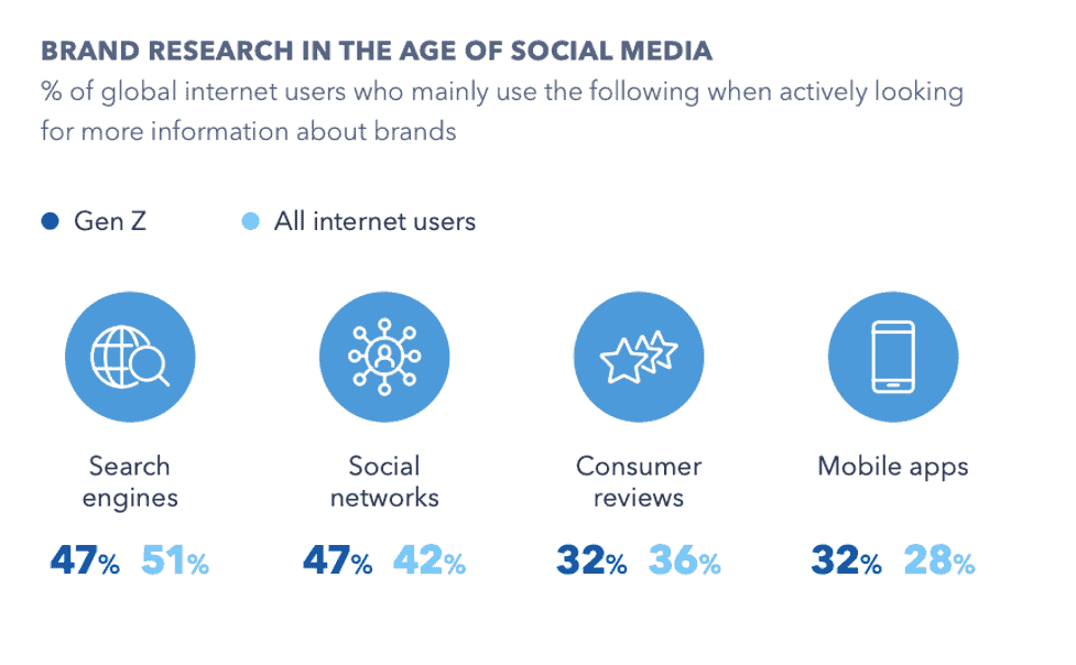 A study on how global internet users acquire information about brands online