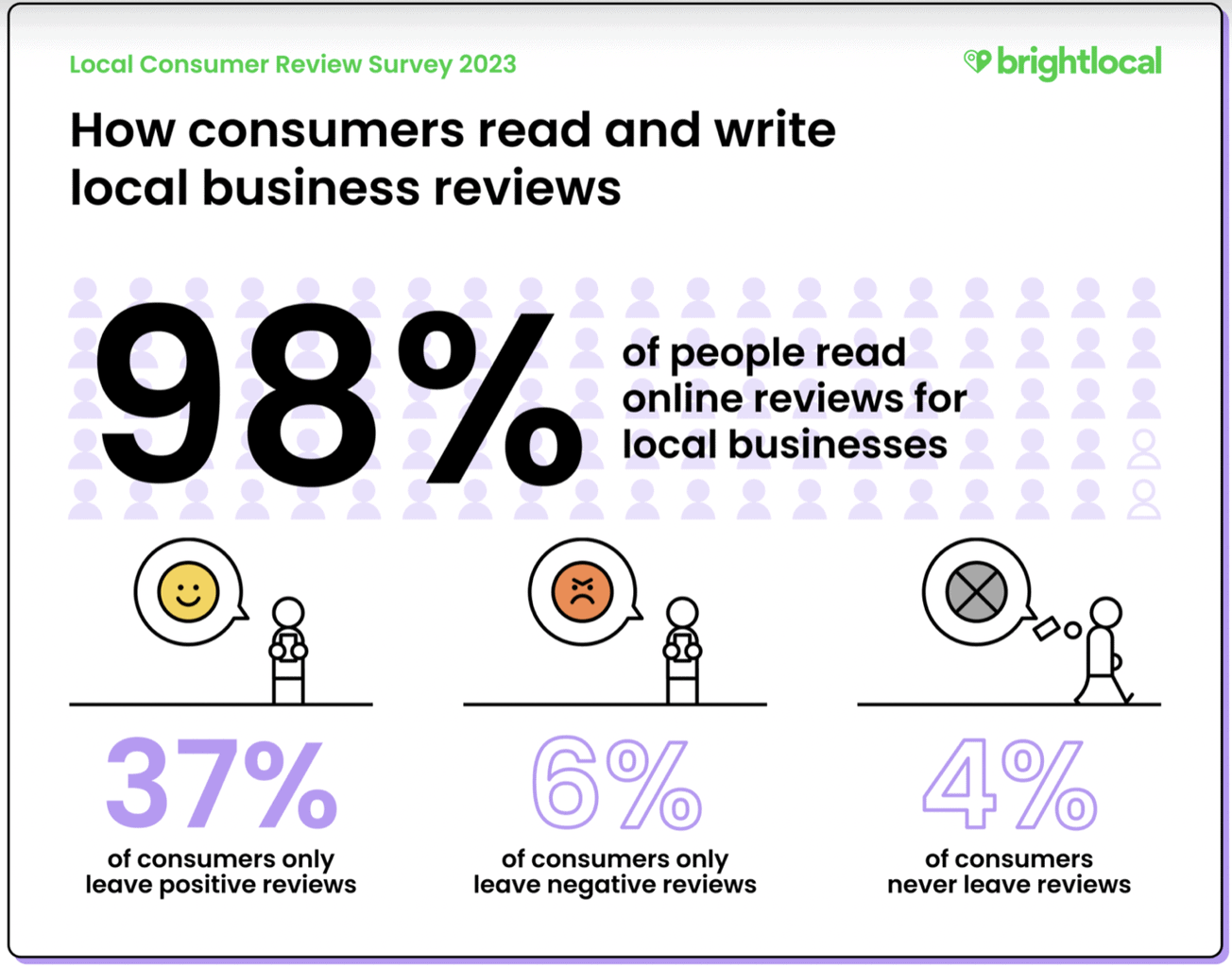 How consumers read and write local business reviews