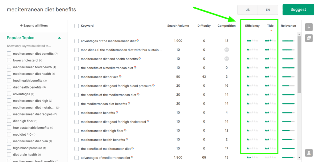 Screenshot showing intelligent title and keyword scores assigned by Twinword for your keyword ideas list.