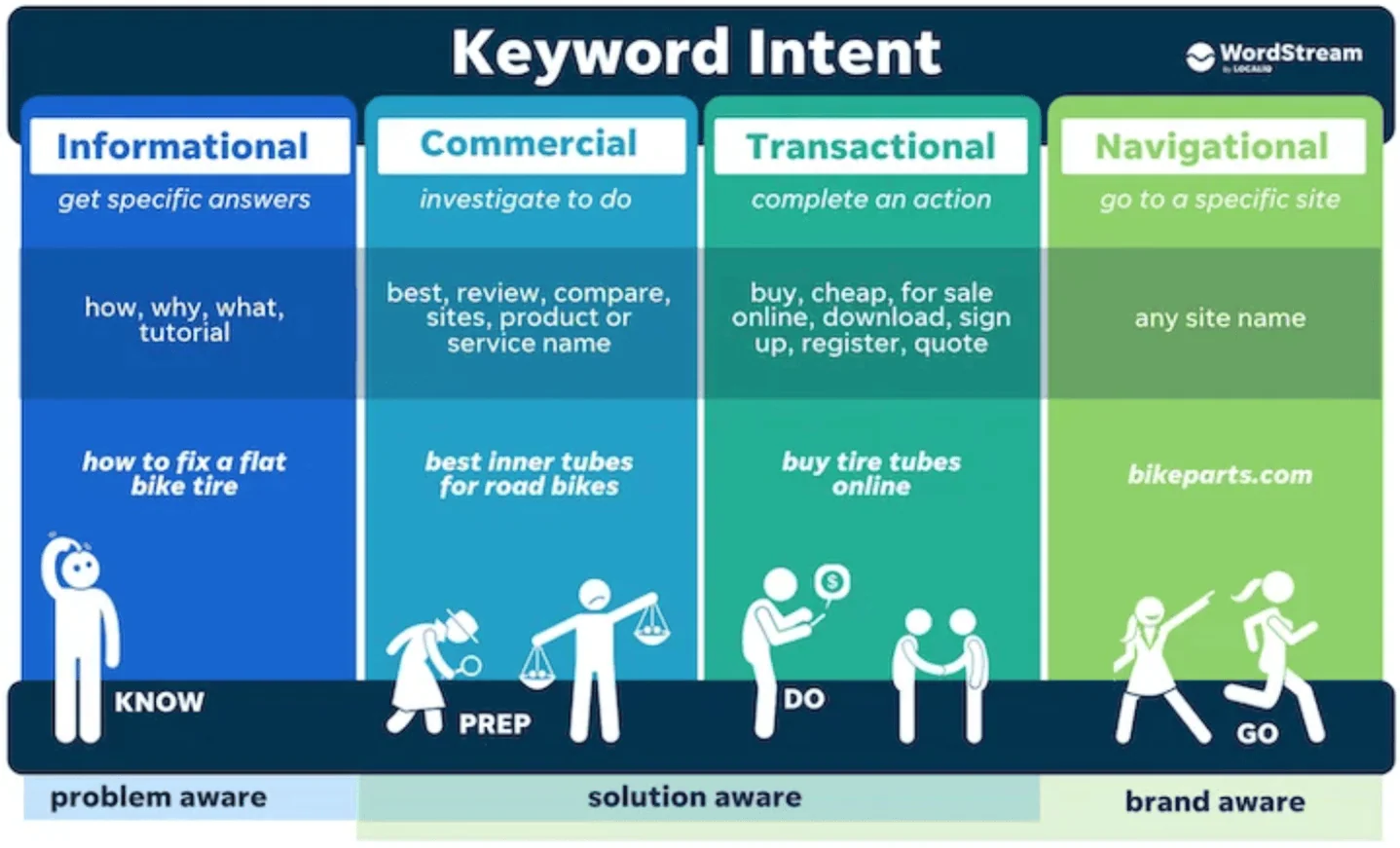 Types of keyword intent