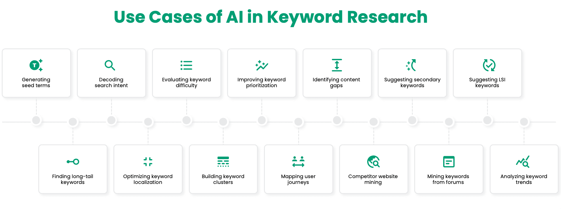 use cases of AI in the keyword research process